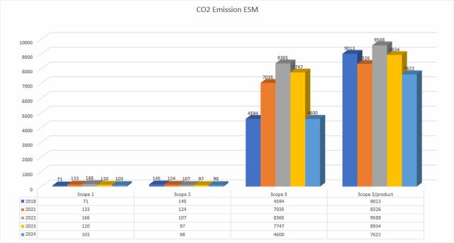 CO2 Emission for Ergonomic Solutions Manufacturing 
