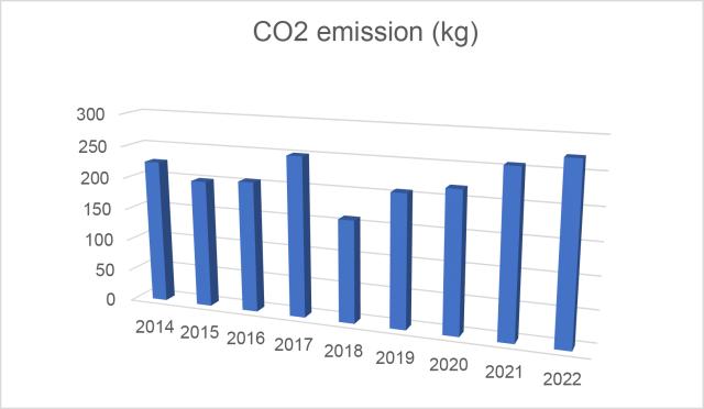 CO2 emission (kg) - 2014 to 2021