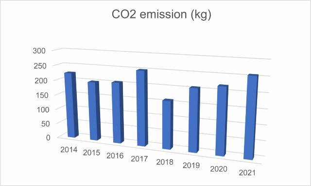 CO2 emission (kg) - 2014 to 2021