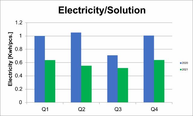 Electricity/Solution - 2020 to 2021
